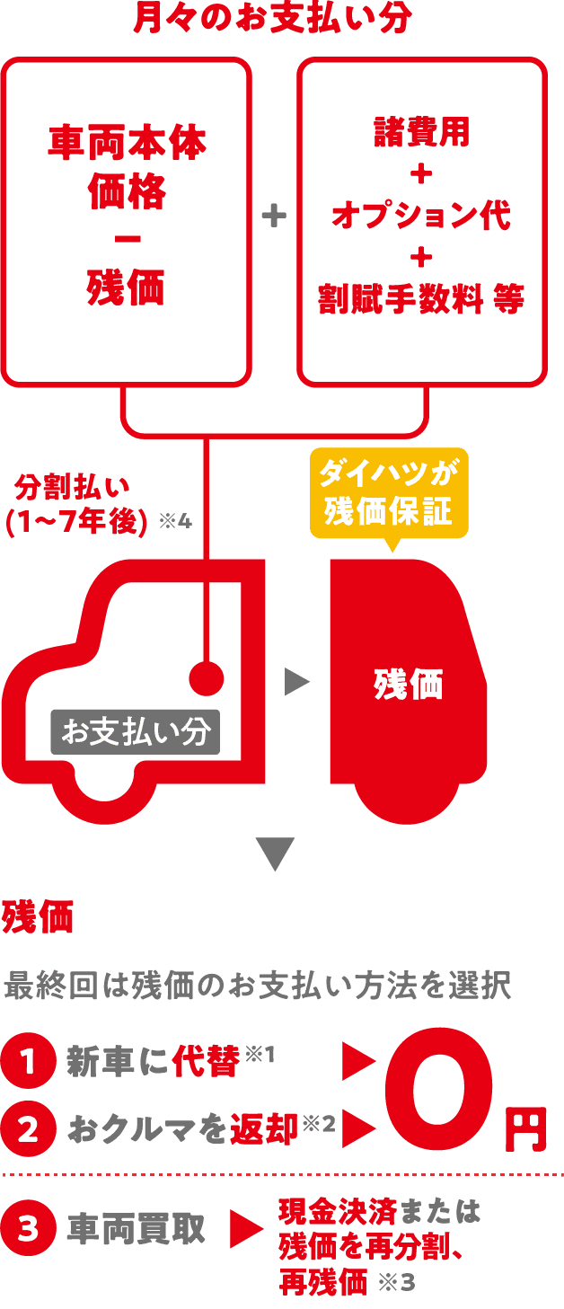 月々のお支払いの図版